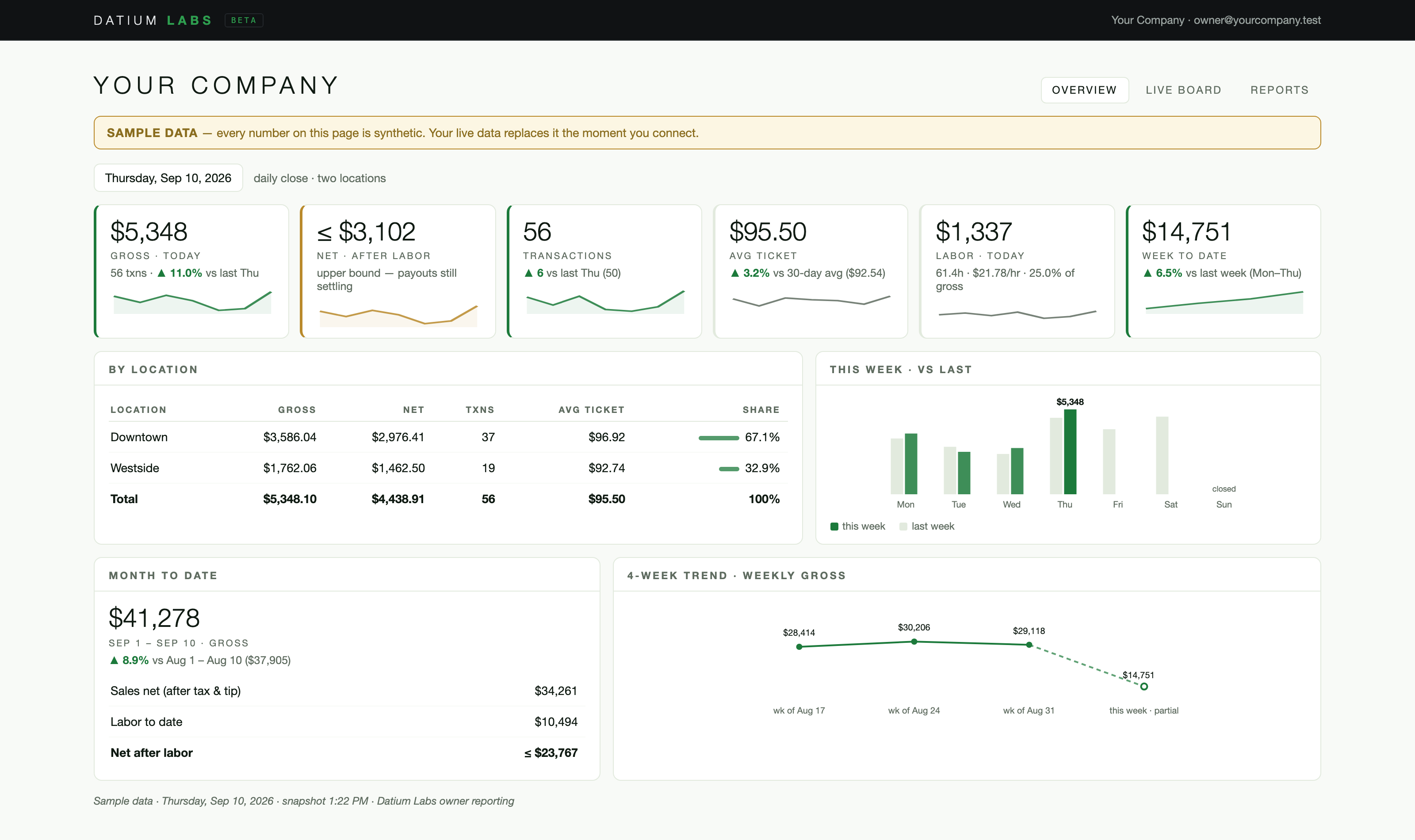 Datium Labs owner dashboard on desktop (sample data)